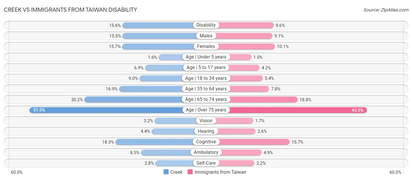 Creek vs Immigrants from Taiwan Disability