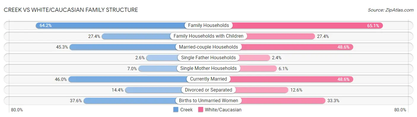 Creek vs White/Caucasian Family Structure