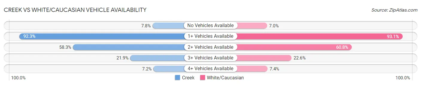 Creek vs White/Caucasian Vehicle Availability
