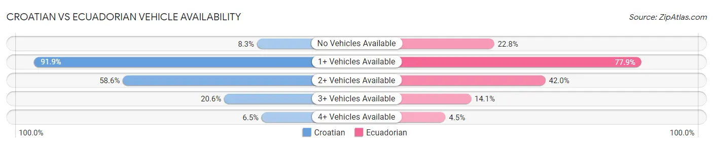 Croatian vs Ecuadorian Vehicle Availability