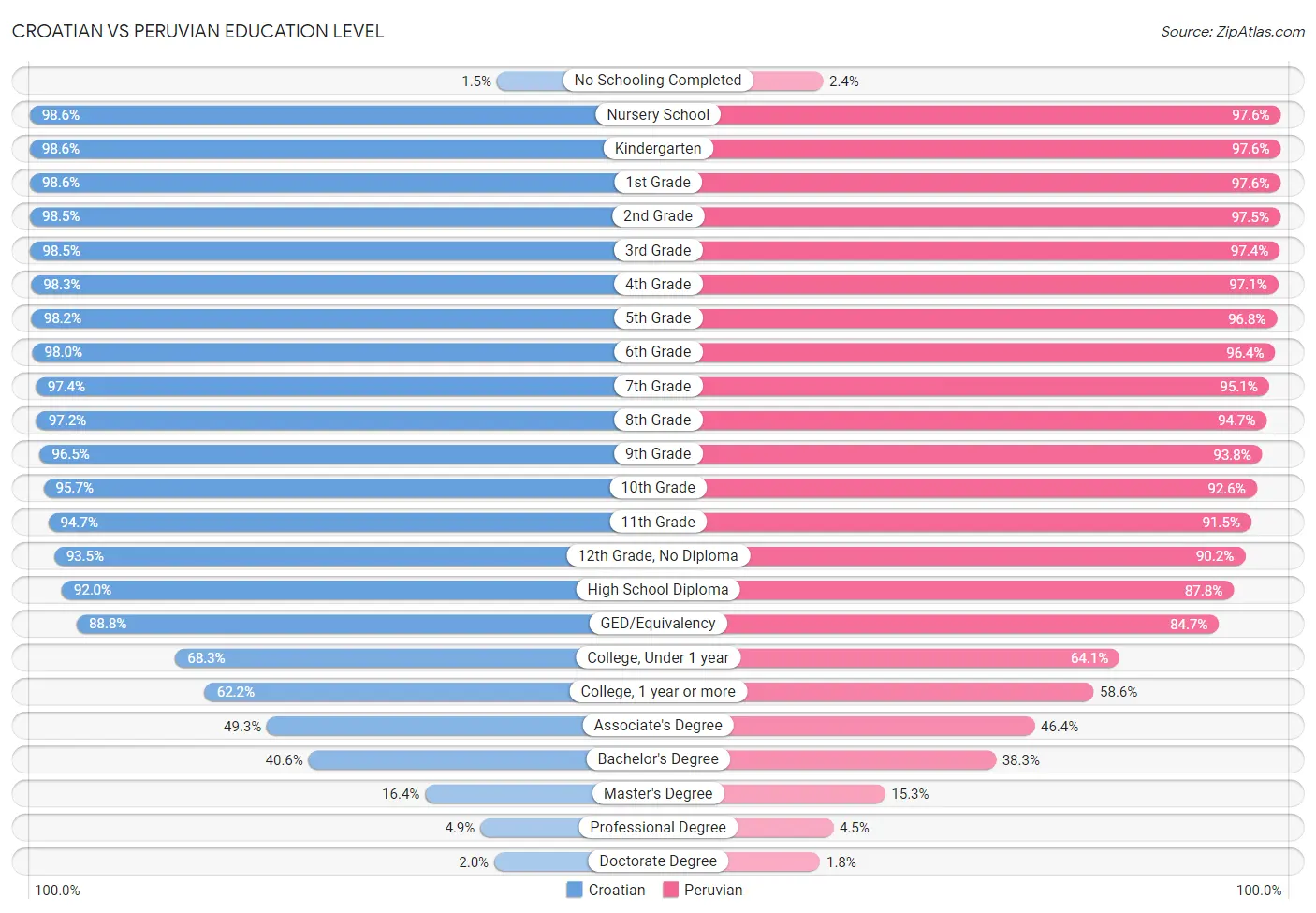 Croatian vs Peruvian Education Level