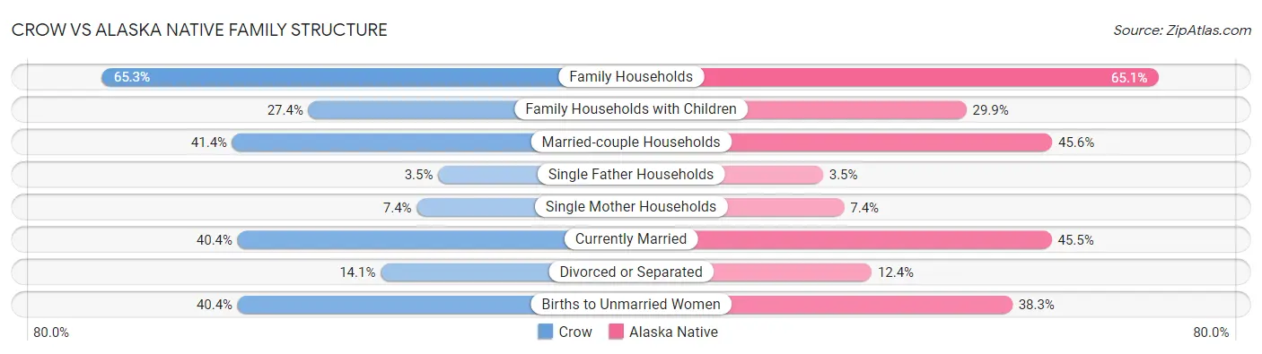 Crow vs Alaska Native Family Structure