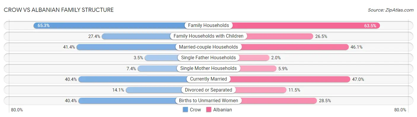 Crow vs Albanian Family Structure