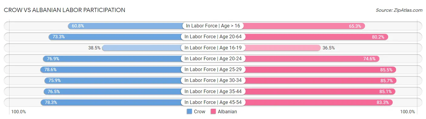 Crow vs Albanian Labor Participation