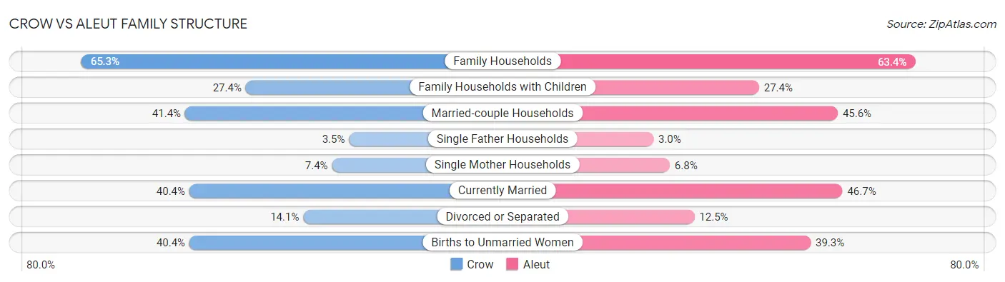 Crow vs Aleut Family Structure