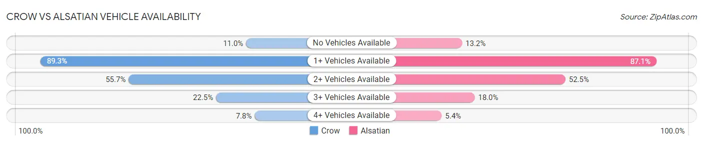 Crow vs Alsatian Vehicle Availability