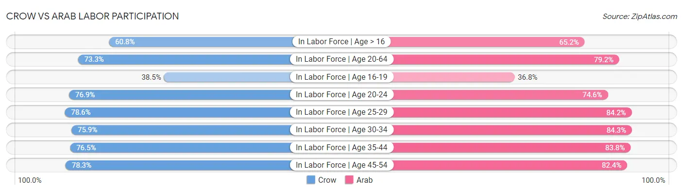 Crow vs Arab Labor Participation