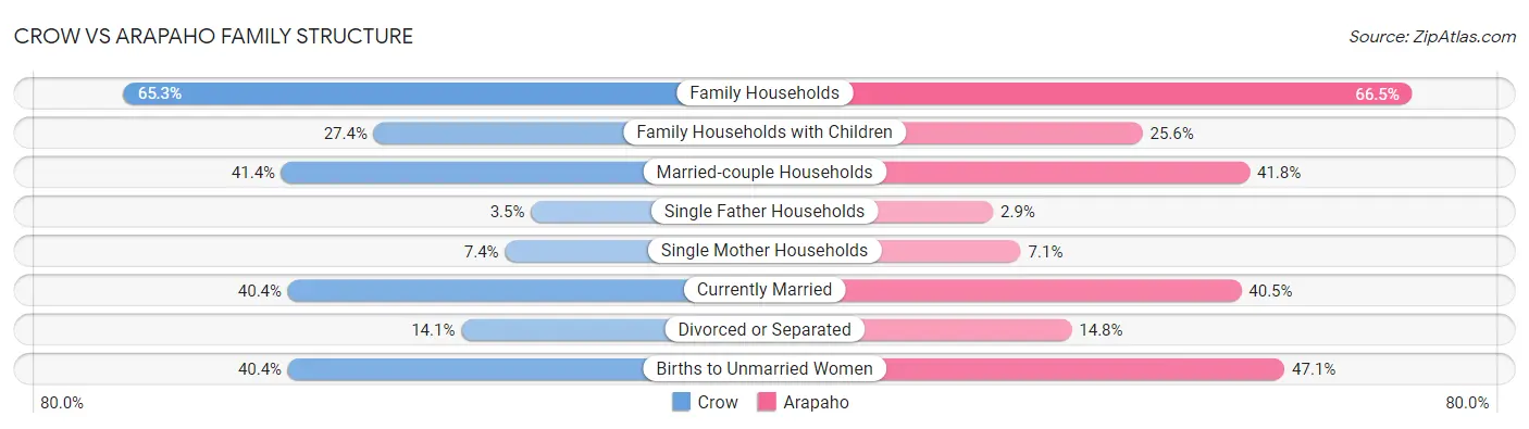 Crow vs Arapaho Family Structure
