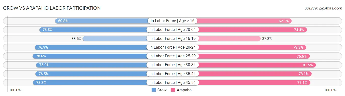 Crow vs Arapaho Labor Participation