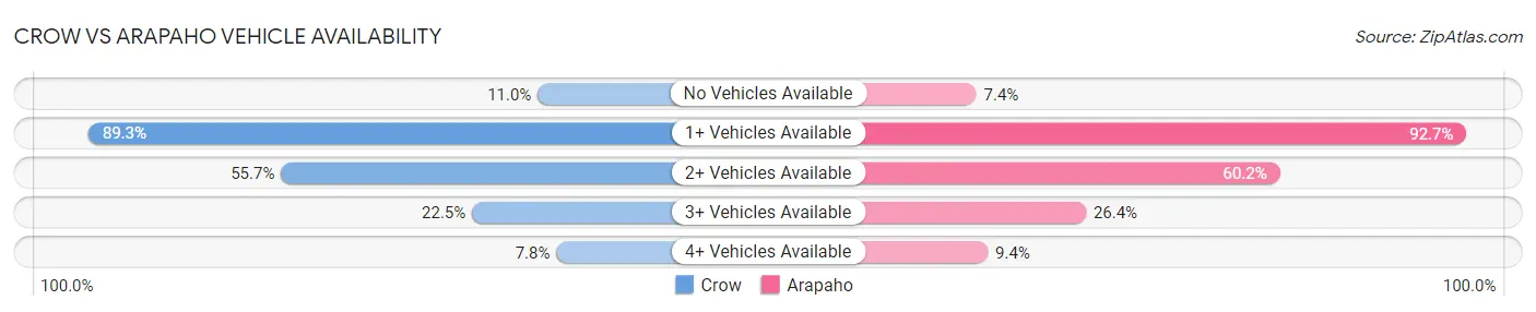 Crow vs Arapaho Vehicle Availability