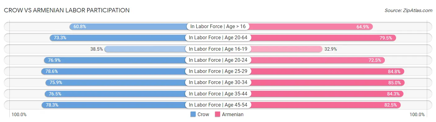 Crow vs Armenian Labor Participation