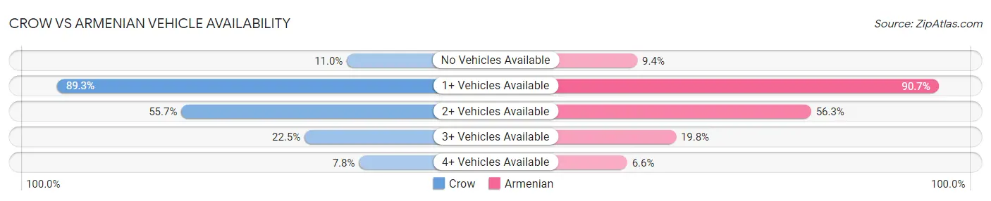 Crow vs Armenian Vehicle Availability