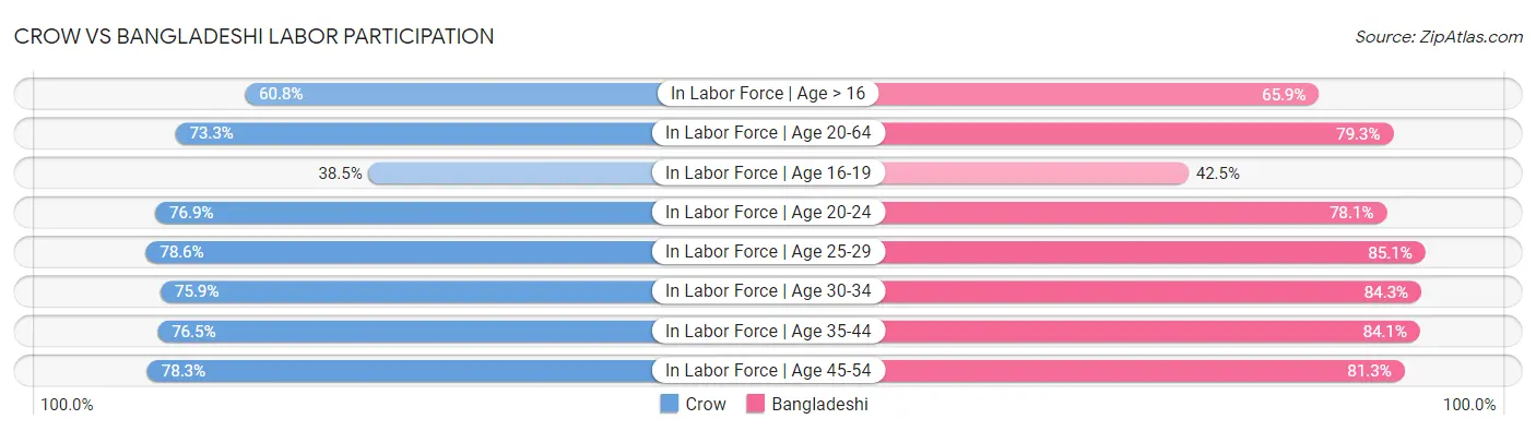 Crow vs Bangladeshi Labor Participation