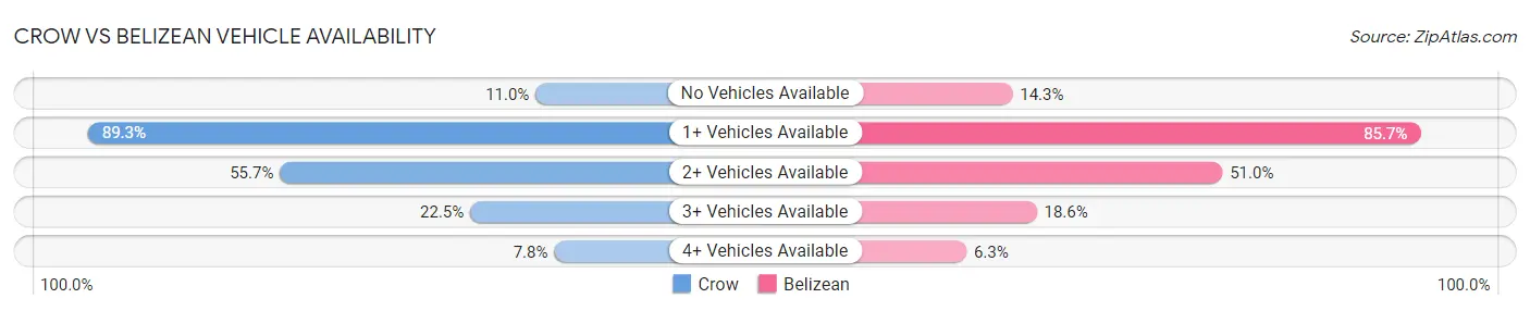 Crow vs Belizean Vehicle Availability