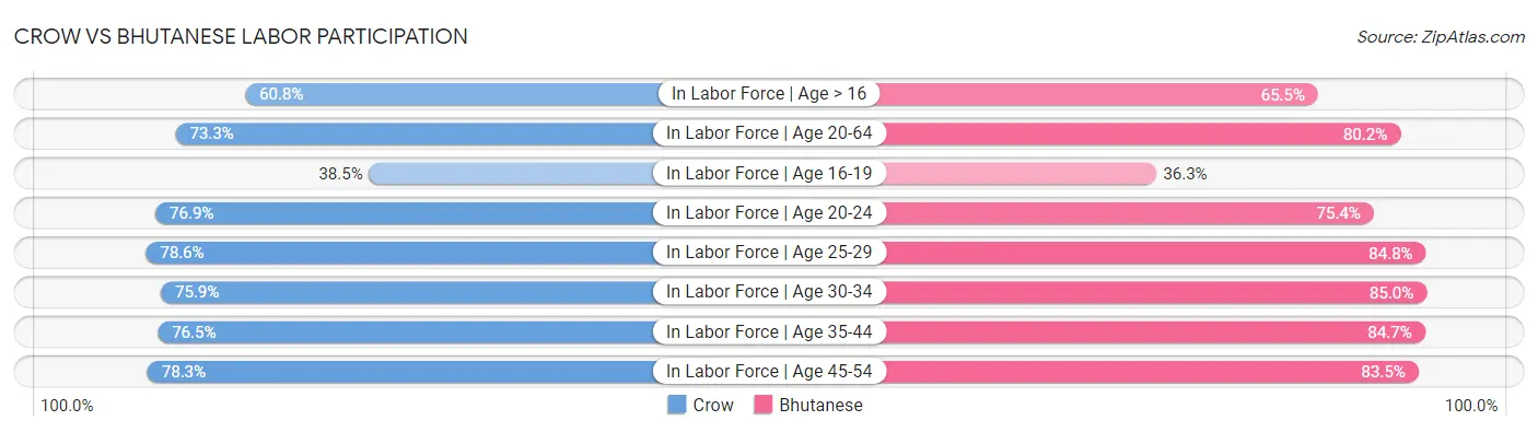Crow vs Bhutanese Labor Participation