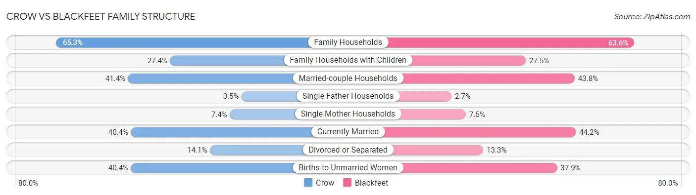Crow vs Blackfeet Family Structure