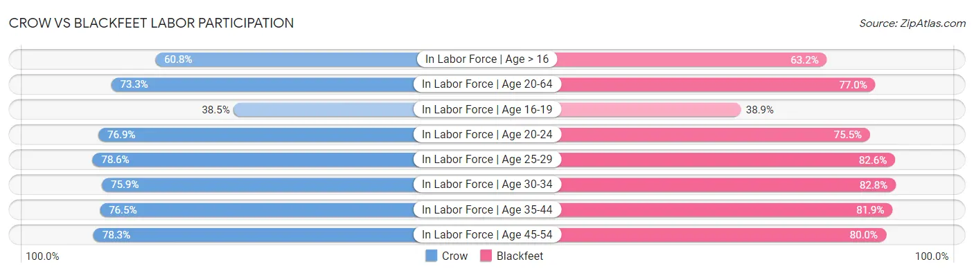 Crow vs Blackfeet Labor Participation
