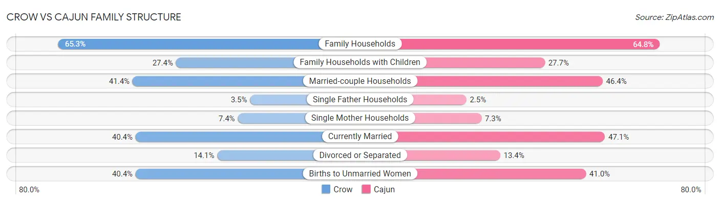 Crow vs Cajun Family Structure