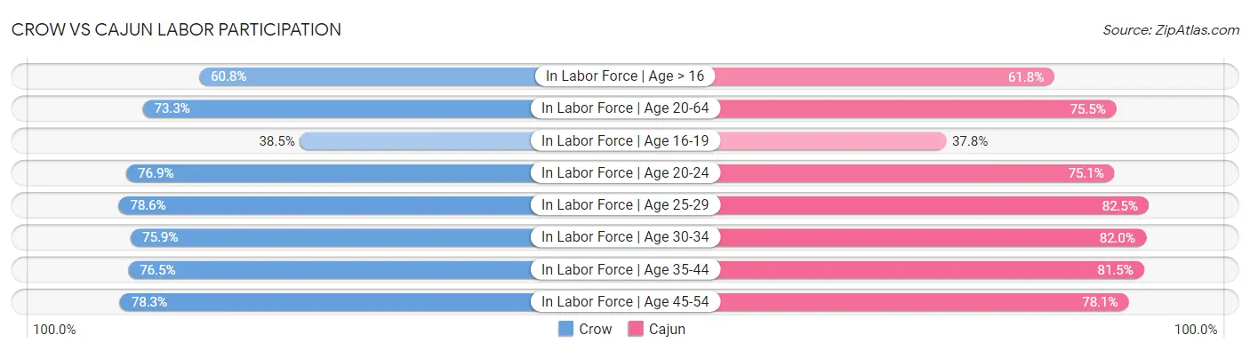 Crow vs Cajun Labor Participation