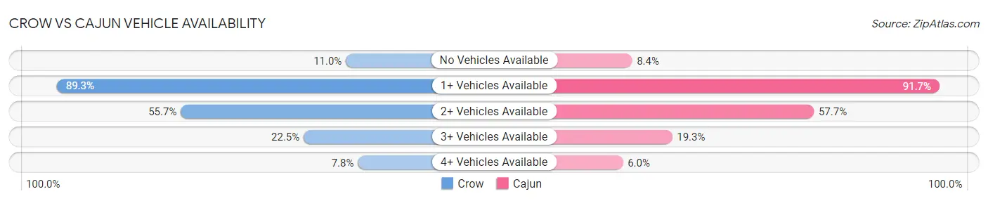 Crow vs Cajun Vehicle Availability