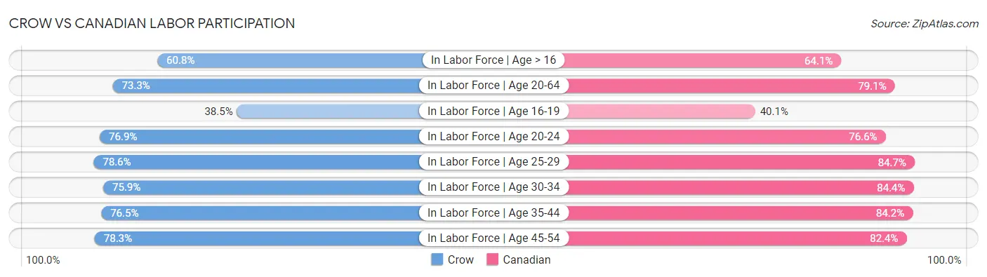 Crow vs Canadian Labor Participation