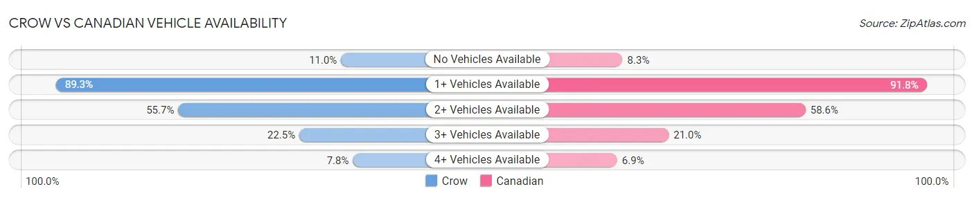 Crow vs Canadian Vehicle Availability