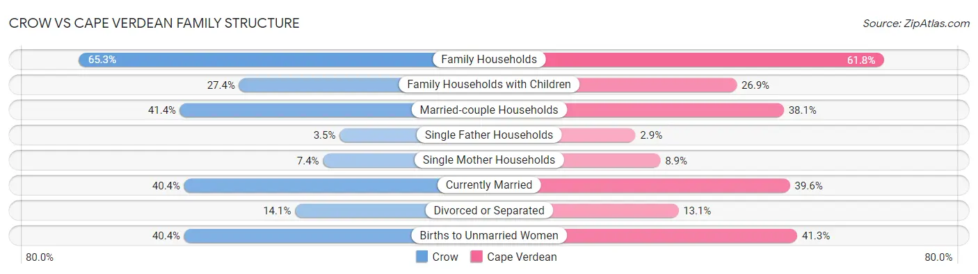 Crow vs Cape Verdean Family Structure
