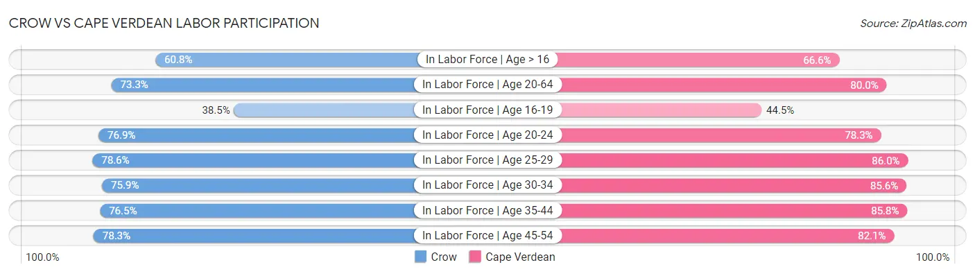 Crow vs Cape Verdean Labor Participation