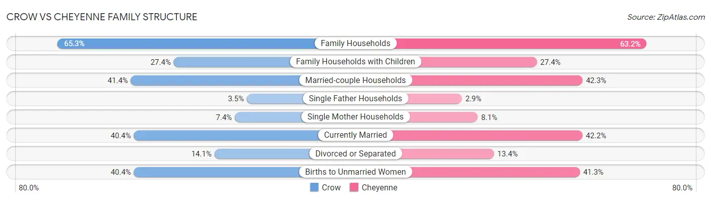 Crow vs Cheyenne Family Structure