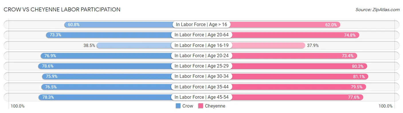 Crow vs Cheyenne Labor Participation