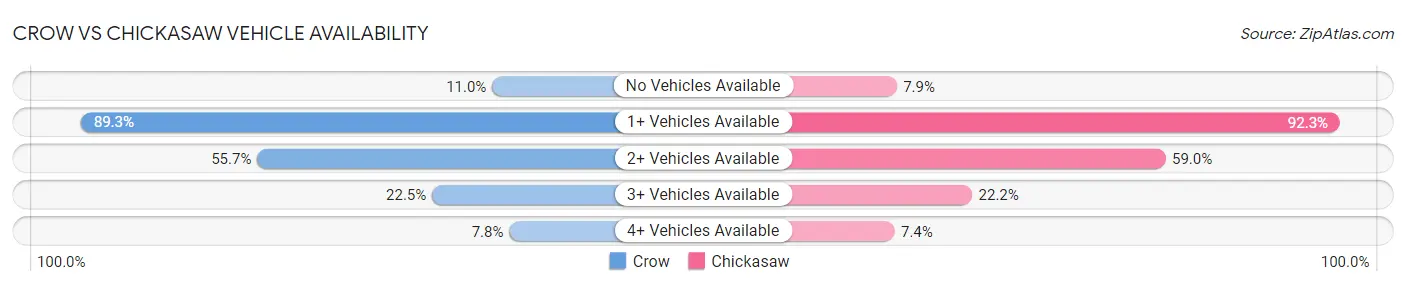 Crow vs Chickasaw Vehicle Availability