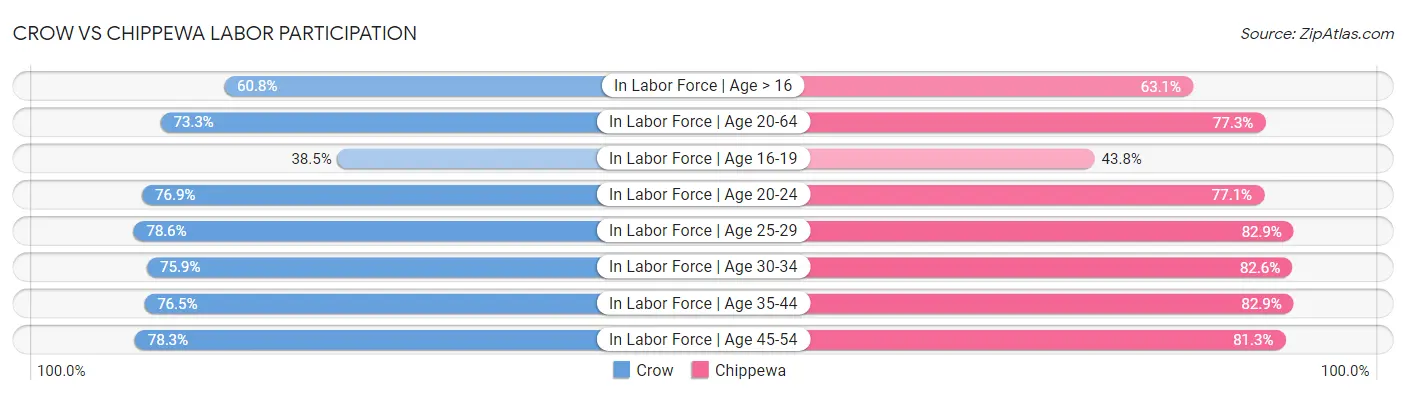 Crow vs Chippewa Labor Participation