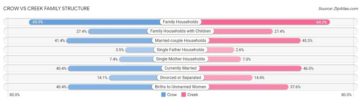 Crow vs Creek Family Structure
