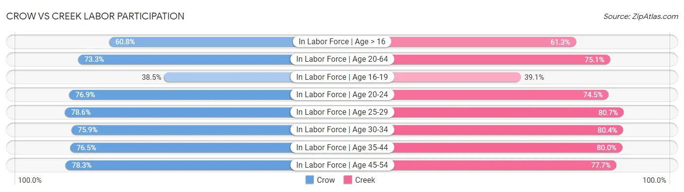 Crow vs Creek Labor Participation