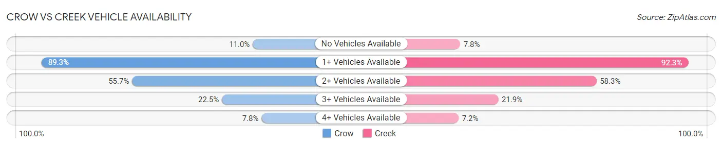 Crow vs Creek Vehicle Availability