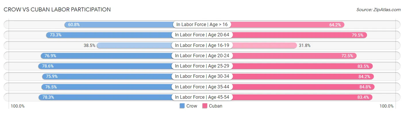 Crow vs Cuban Labor Participation