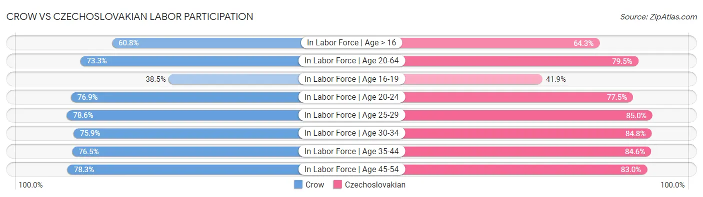 Crow vs Czechoslovakian Labor Participation