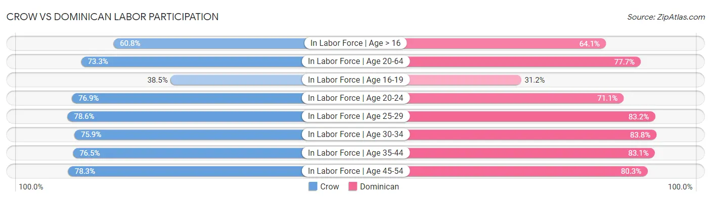 Crow vs Dominican Labor Participation