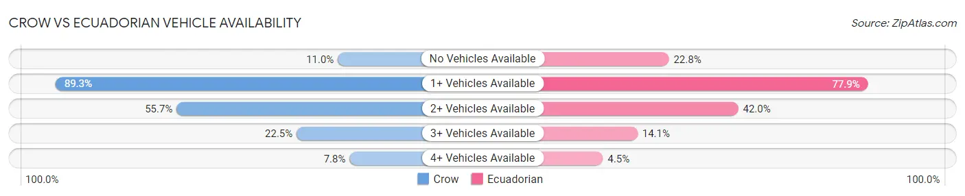 Crow vs Ecuadorian Vehicle Availability