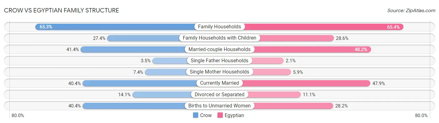 Crow vs Egyptian Family Structure