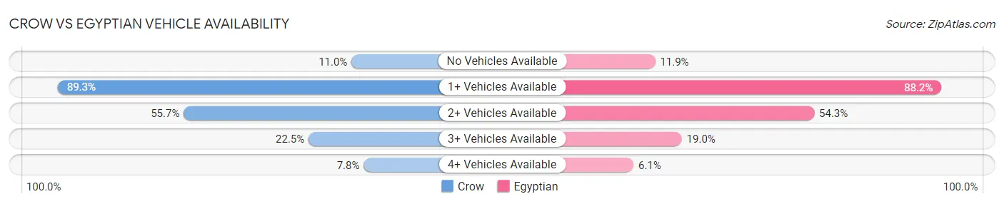Crow vs Egyptian Vehicle Availability