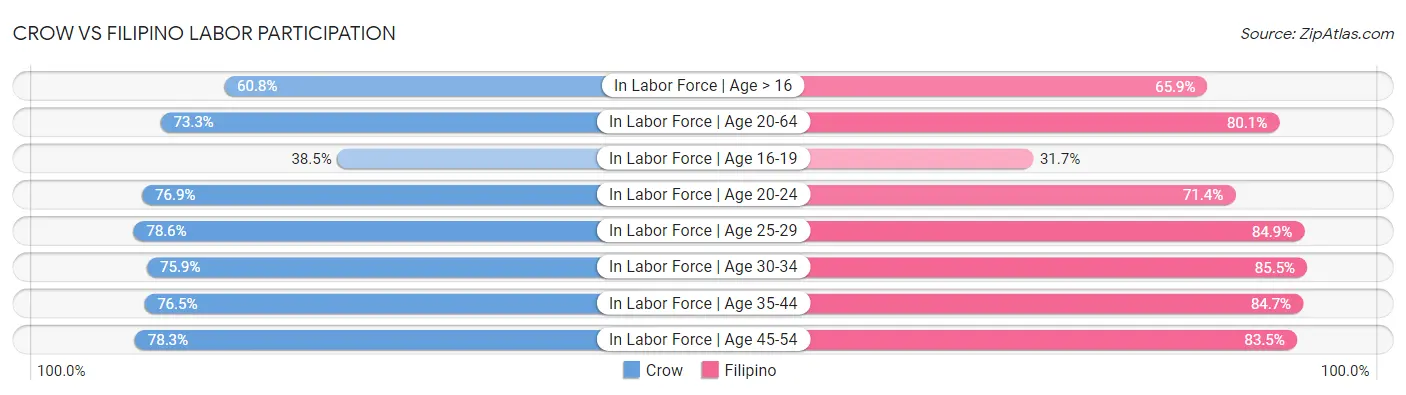 Crow vs Filipino Labor Participation