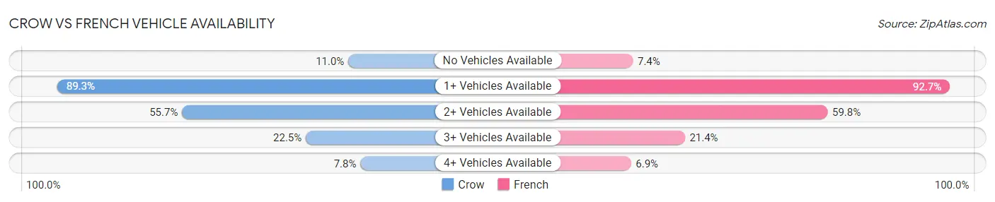 Crow vs French Vehicle Availability
