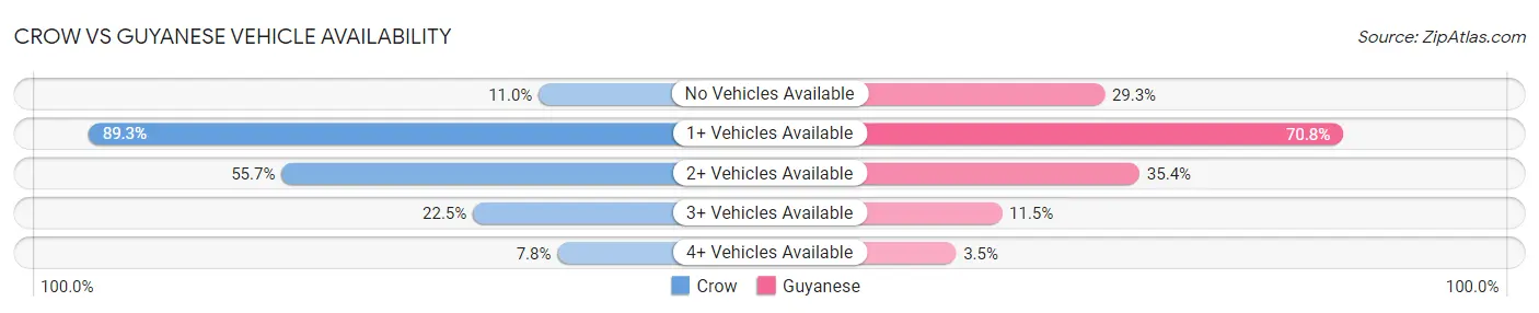 Crow vs Guyanese Vehicle Availability