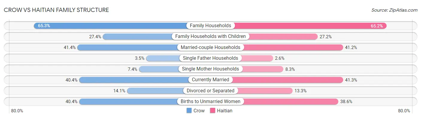 Crow vs Haitian Family Structure