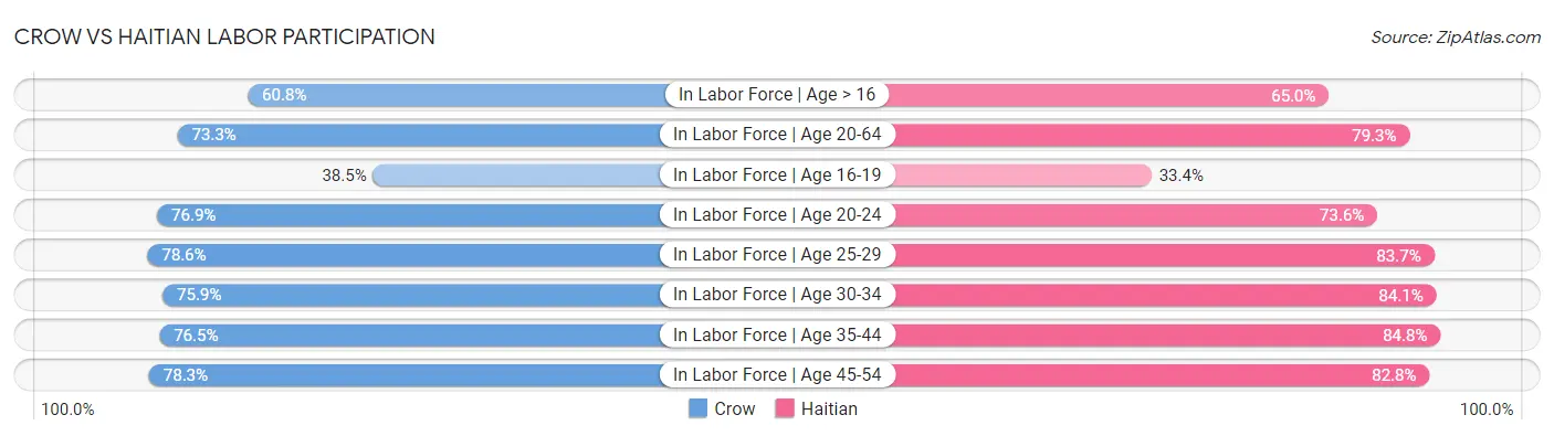 Crow vs Haitian Labor Participation