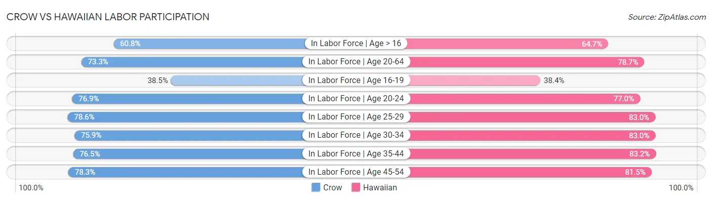 Crow vs Hawaiian Labor Participation