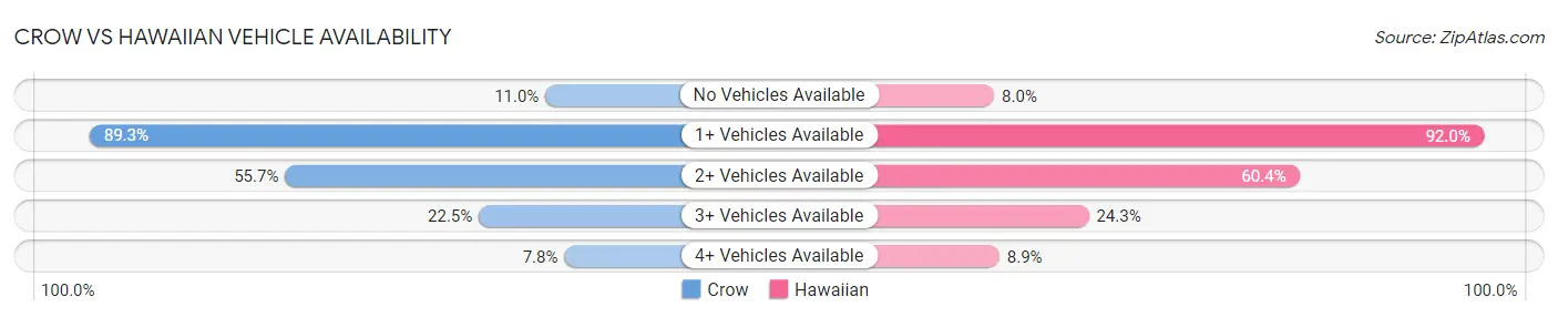 Crow vs Hawaiian Vehicle Availability
