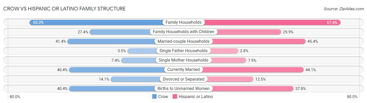 Crow vs Hispanic or Latino Family Structure