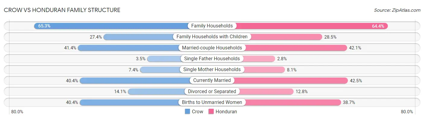 Crow vs Honduran Family Structure